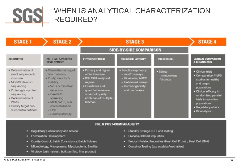 WHEN IS ANALYTICAL CHARACTERIZATION REQUIRED? © SGS SA 2015 ALL RIGHTS RESERVED 10 