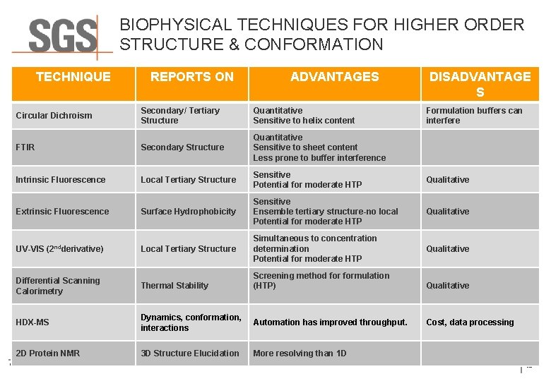 BIOPHYSICAL TECHNIQUES FOR HIGHER ORDER STRUCTURE & CONFORMATION TECHNIQUE REPORTS ON ADVANTAGES DISADVANTAGE S