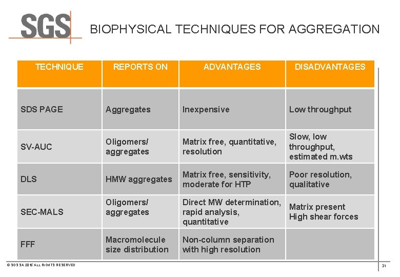 BIOPHYSICAL TECHNIQUES FOR AGGREGATION TECHNIQUE REPORTS ON ADVANTAGES DISADVANTAGES SDS PAGE Aggregates Inexpensive Low