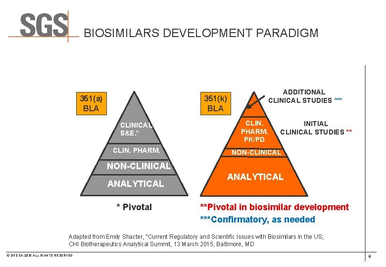 BIOSIMILARS DEVELOPMENT PARADIGM 351(a) BLA 351(k) BLA ADDITIONAL CLINICAL STUDIES *** CLINICAL S&E. *