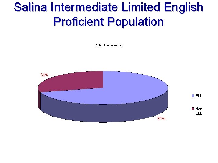 Salina Intermediate Limited English Proficient Population 