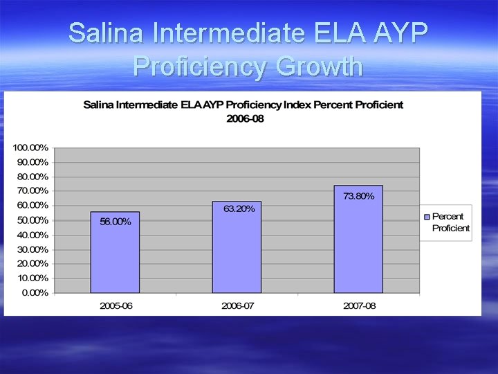 Salina Intermediate ELA AYP Proficiency Growth 