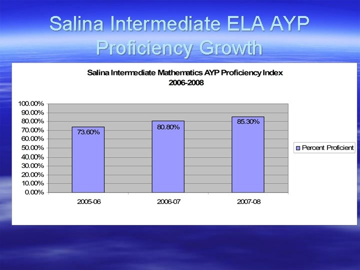 Salina Intermediate ELA AYP Proficiency Growth 