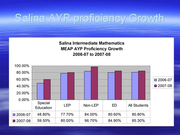 Salina AYP proficiency Growth 