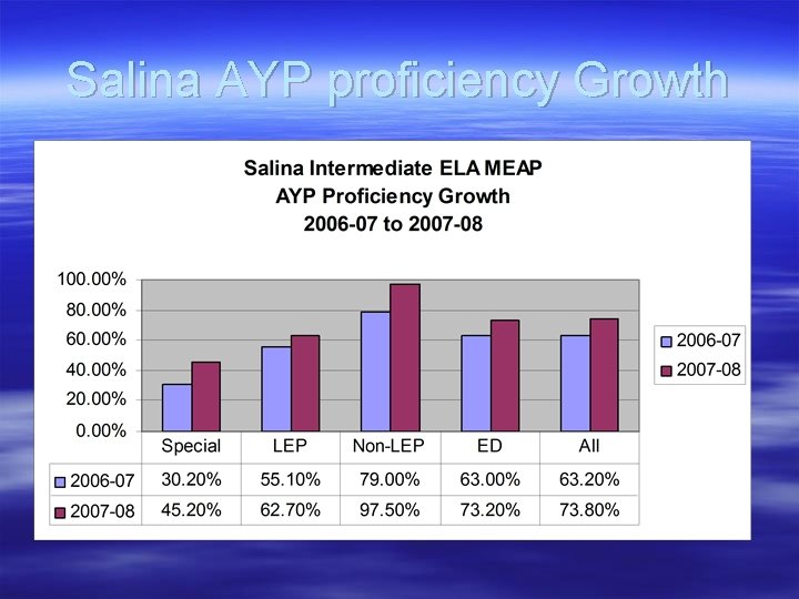 Salina AYP proficiency Growth 