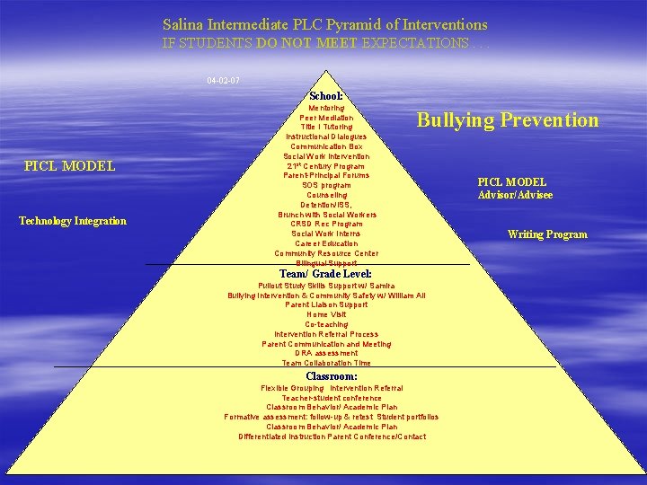 Salina Intermediate PLC Pyramid of Interventions IF STUDENTS DO NOT MEET EXPECTATIONS. . .