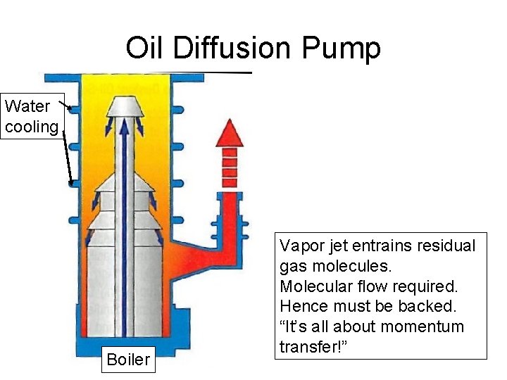 Oil Diffusion Pump Water cooling Text Te xt Boiler Vapor jet entrains residual gas