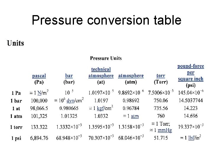 Pressure conversion table 
