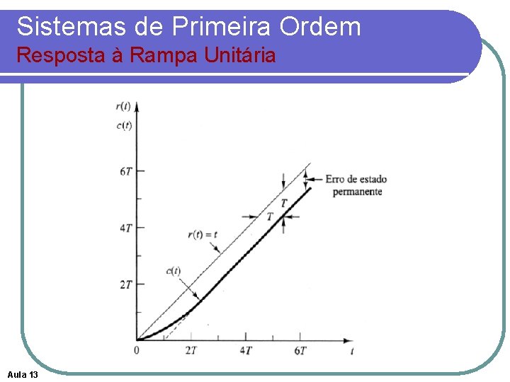 Sistemas de Primeira Ordem Resposta à Rampa Unitária Aula 13 