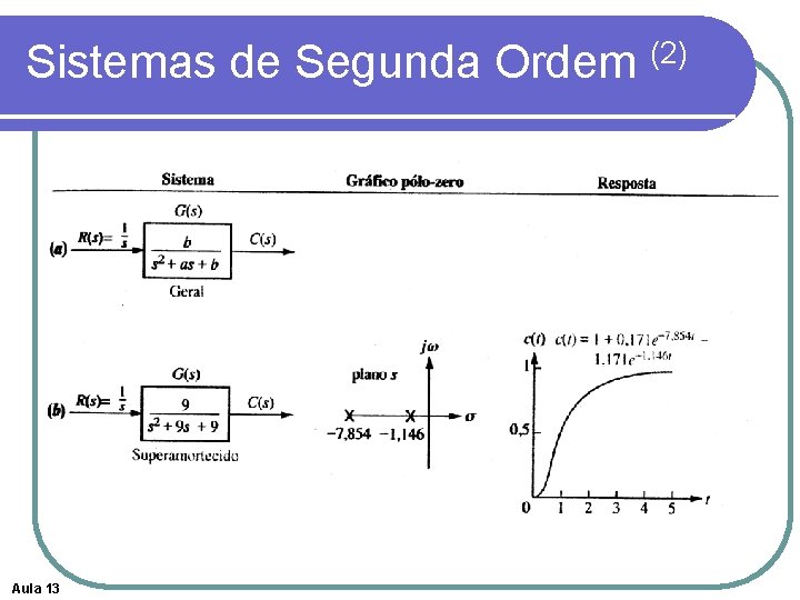 Sistemas de Segunda Ordem (2) Aula 13 