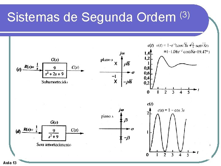Sistemas de Segunda Ordem (3) Aula 13 