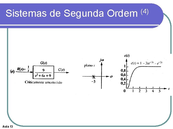 Sistemas de Segunda Ordem (4) Aula 13 