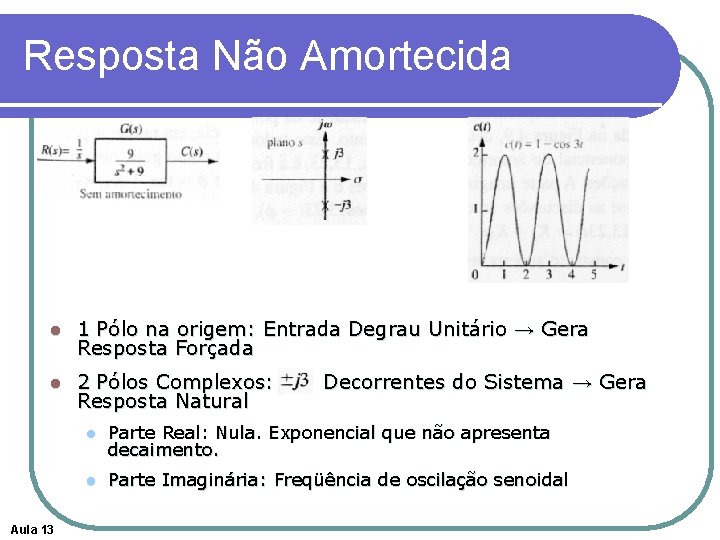 Resposta Não Amortecida l 1 Pólo na origem: Entrada Degrau Unitário → Gera Resposta