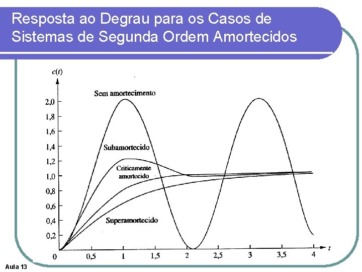 Resposta ao Degrau para os Casos de Sistemas de Segunda Ordem Amortecidos Aula 13