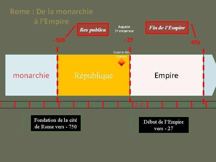 Rome : De la monarchie à l’Empire Auguste 1 er empereur Res publica -