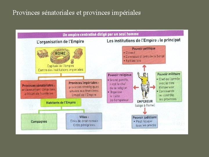 Provinces sénatoriales et provinces impériales 