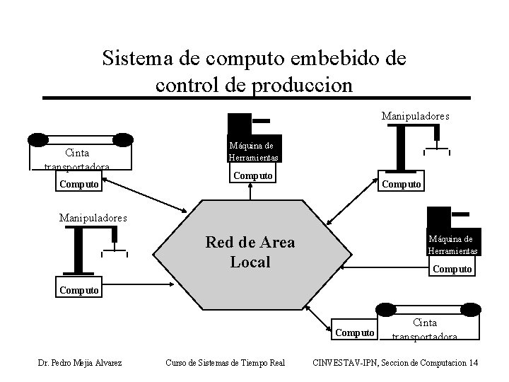 Sistema de computo embebido de control de produccion Manipuladores Cinta transportadora Computo Máquina de