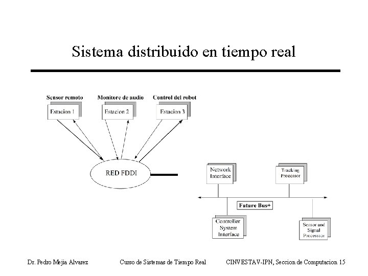 Sistema distribuido en tiempo real Dr. Pedro Mejia Alvarez Curso de Sistemas de Tiempo