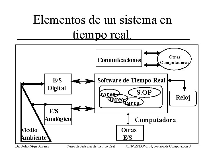 Elementos de un sistema en tiempo real. Comunicaciones E/S Digital Software de Tiempo-Real S.