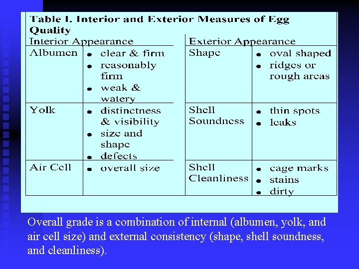 Overall grade is a combination of internal (albumen, yolk, and air cell size) and