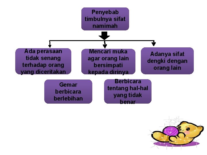 Penyebab timbulnya sifat namimah Ada perasaan tidak senang terhadap orang yang diceritakan Gemar berbicara