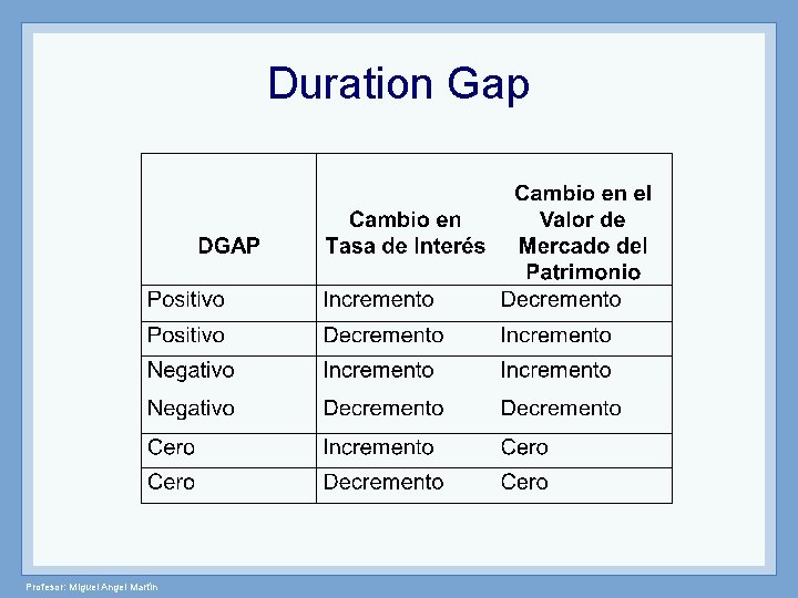 Duration Gap Profesor: Miguel Angel Martín 