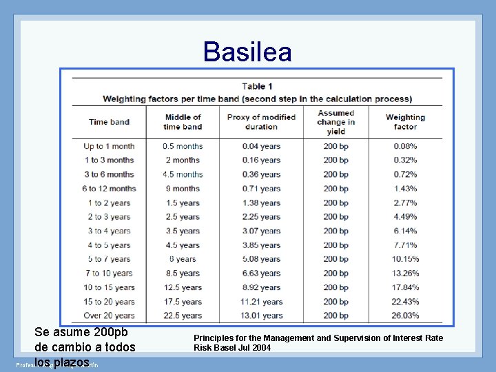 Basilea Se asume 200 pb de cambio a todos los plazos Profesor: Miguel Angel