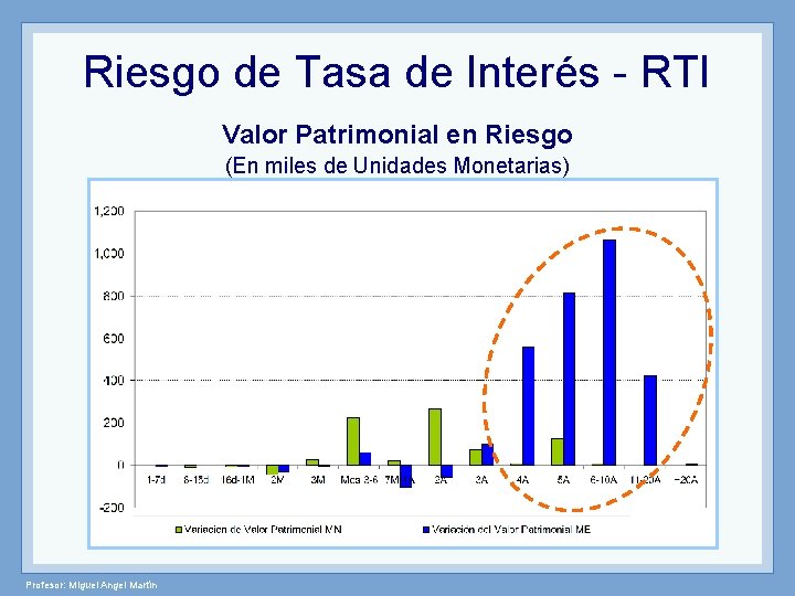 Riesgo de Tasa de Interés - RTI Valor Patrimonial en Riesgo (En miles de