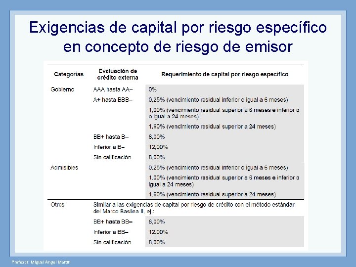 Exigencias de capital por riesgo específico en concepto de riesgo de emisor Profesor: Miguel