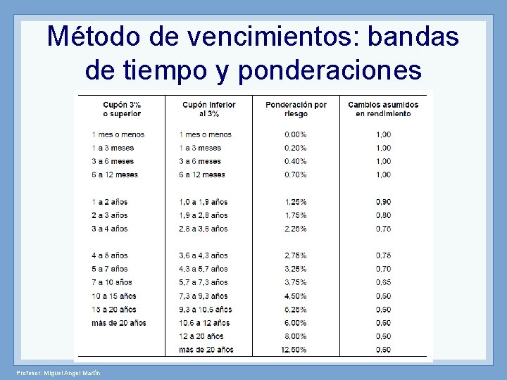 Método de vencimientos: bandas de tiempo y ponderaciones Profesor: Miguel Angel Martín 