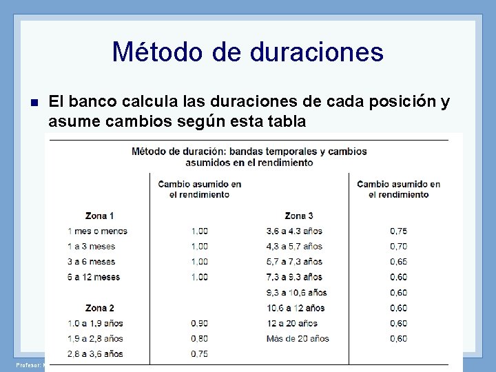 Método de duraciones n El banco calcula las duraciones de cada posición y asume