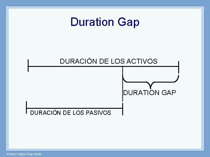 Duration Gap DURACIÓN DE LOS ACTIVOS DURATION GAP DURACIÓN DE LOS PASIVOS Profesor: Miguel