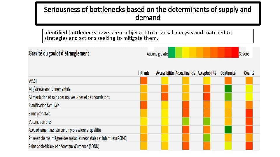 Seriousness of bottlenecks based on the determinants of supply and demand Identified bottlenecks have