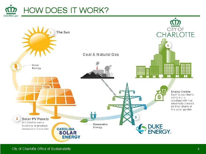 HOW DOES IT WORK? Coal & Natural Gas City of Charlotte Office of Sustainability