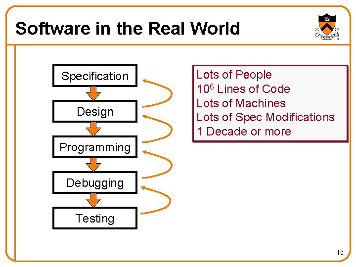 Software in the Real World Specification Design Lots of People 106 Lines of Code Software in the Real World Specification Design Lots of People 106 Lines of Code
