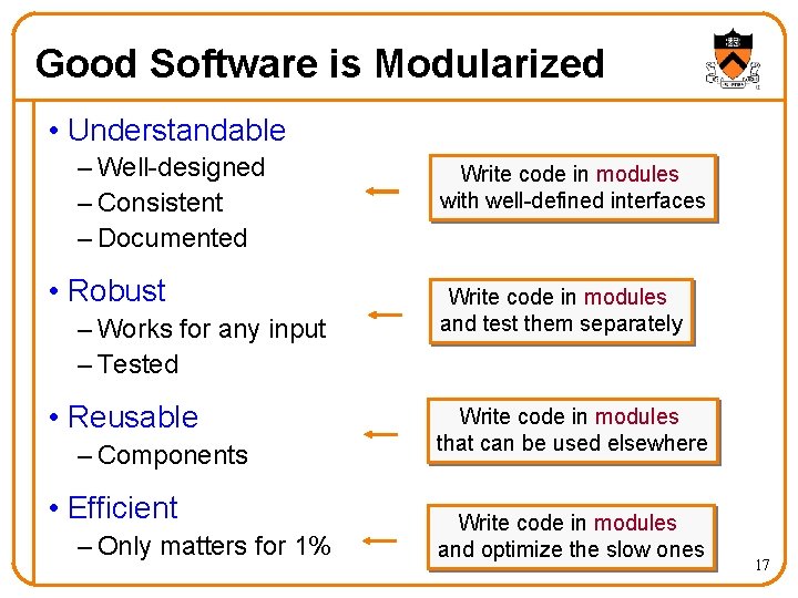 Good Software is Modularized • Understandable – Well-designed – Consistent – Documented • Robust Good Software is Modularized • Understandable – Well-designed – Consistent – Documented • Robust