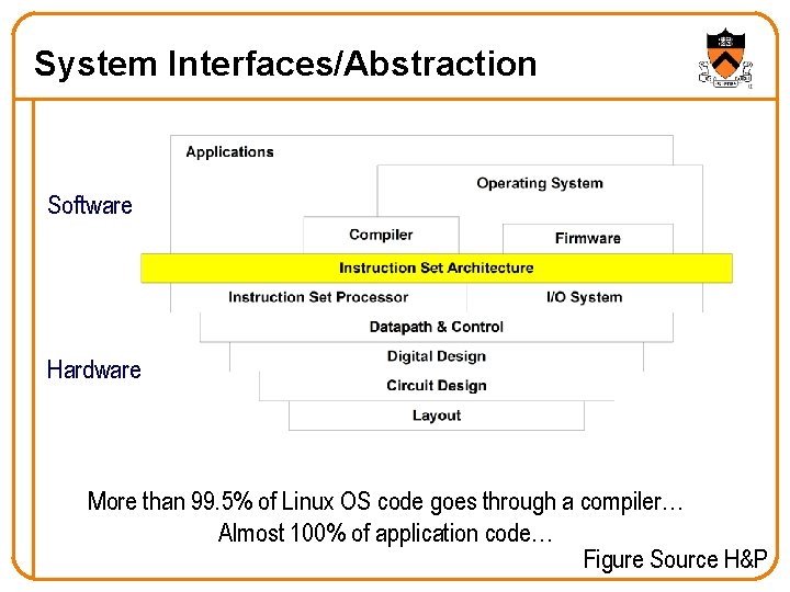System Interfaces/Abstraction Software Hardware More than 99. 5% of Linux OS code goes through System Interfaces/Abstraction Software Hardware More than 99. 5% of Linux OS code goes through