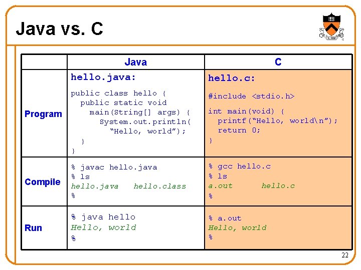 Java vs. C Java hello. java: C hello. c: public class hello { public Java vs. C Java hello. java: C hello. c: public class hello { public