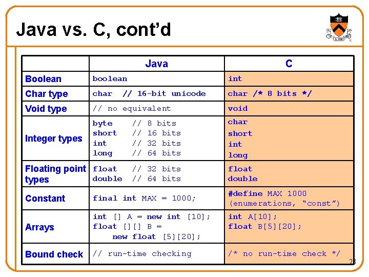 Java vs. C, cont’d Java C Boolean boolean int Char type char /* 8 Java vs. C, cont’d Java C Boolean boolean int Char type char /* 8