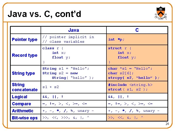 Java vs. C, cont’d Java C Pointer type // pointer implicit in // class Java vs. C, cont’d Java C Pointer type // pointer implicit in // class