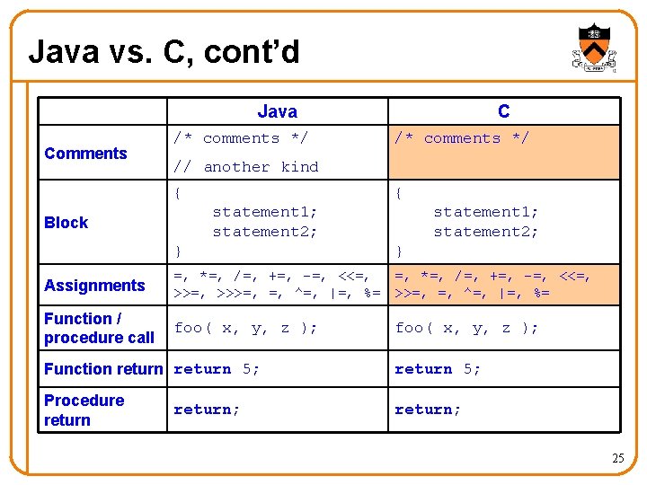 Java vs. C, cont’d Java Comments /* comments */ C /* comments */ // Java vs. C, cont’d Java Comments /* comments */ C /* comments */ //