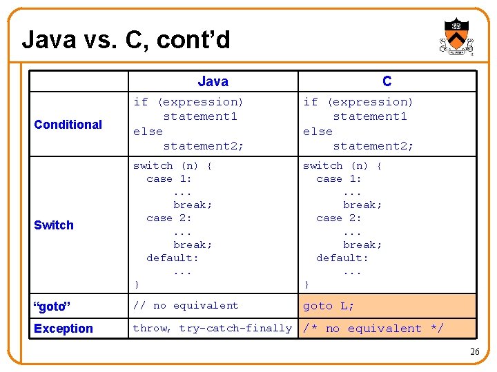 Java vs. C, cont’d Java C Conditional if (expression) statement 1 else statement 2; Java vs. C, cont’d Java C Conditional if (expression) statement 1 else statement 2;
