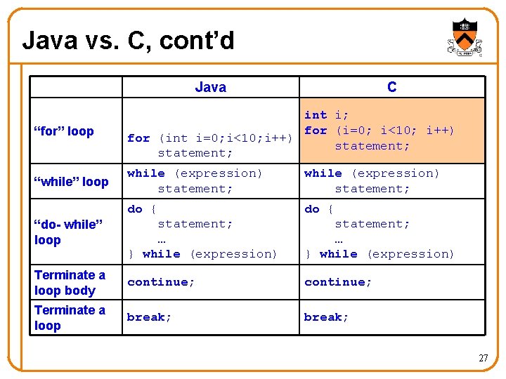 Java vs. C, cont’d Java C “for” loop int i; for (i=0; i<10; i++) Java vs. C, cont’d Java C “for” loop int i; for (i=0; i<10; i++)