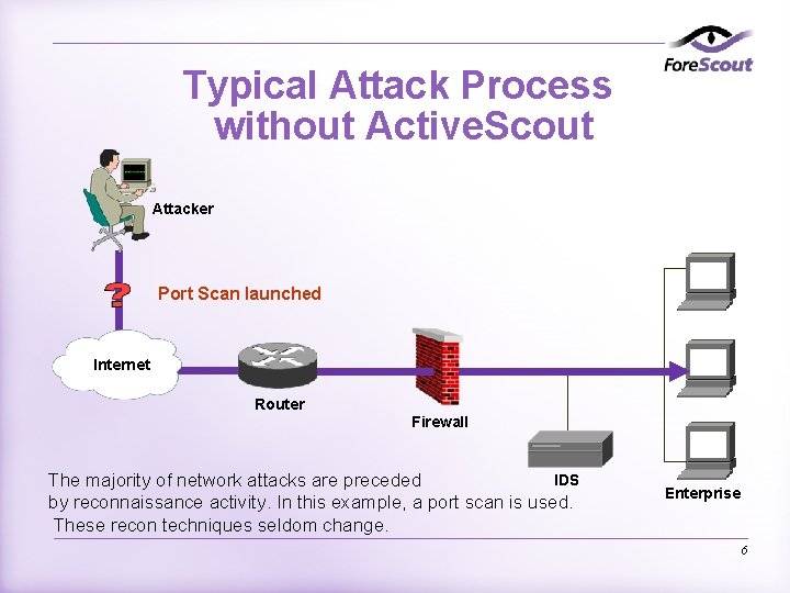 Typical Attack Process without Active. Scout Attacker Port Scan launched Internet Router Firewall IDS