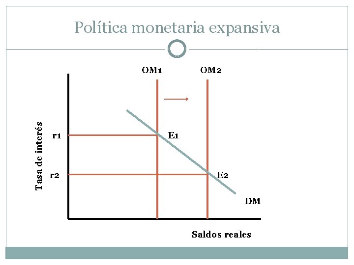 Política monetaria expansiva Tasa de interés OM 1 r 2 OM 2 E 1