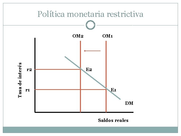 Política monetaria restrictiva Tasa de interés OM 2 r 1 OM 1 E 2