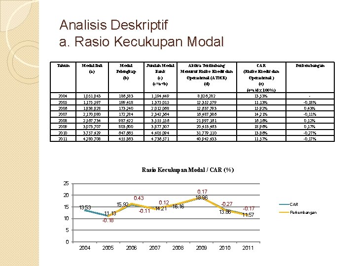 Analisis Deskriptif a. Rasio Kecukupan Modal Tahun Modal Inti (a) Modal Pelengkap (b) Jumlah