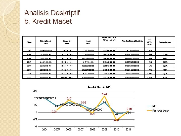 Analisis Deskriptif b. Kredit Macet Kredit Bermasalah (B= A 1+A 2+A 3) Total Kredit