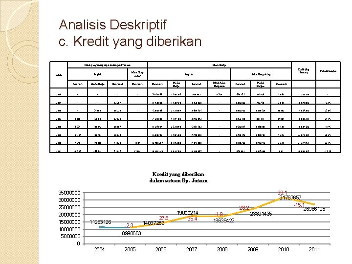 Analisis Deskriptif c. Kredit yang diberikan Pihak yang mempunyai hubungan istimewa Mata Uang Asing