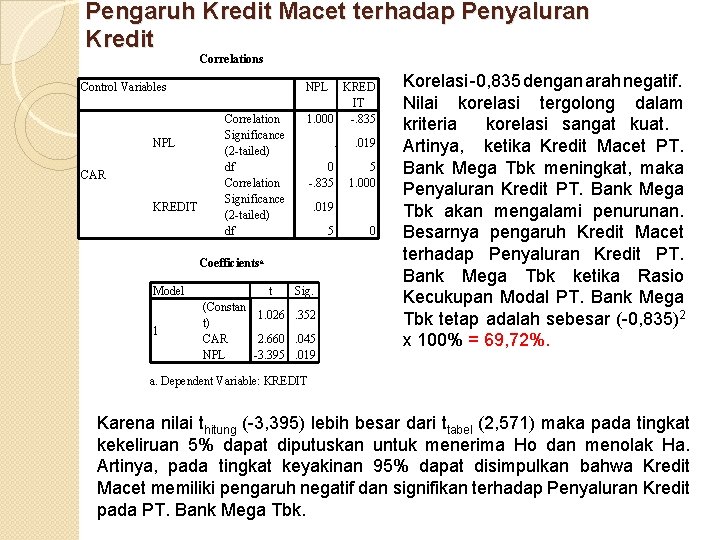 Pengaruh Kredit Macet terhadap Penyaluran Kredit Correlations Control Variables NPL CAR KREDIT NPL Correlation